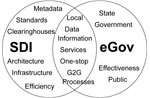 Major common and major specific topics in SDI and EGov literature (W.T. de Vries)