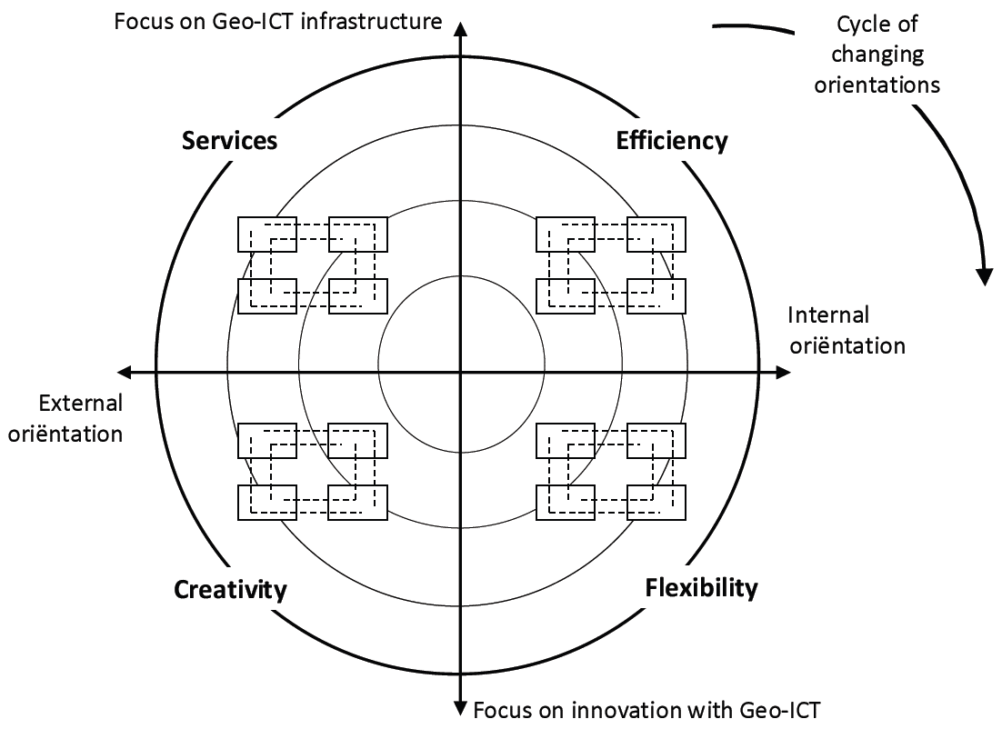 Figure I Strategic Position Model Geo-ICT function